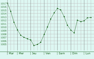 Graphe de la pression atmosphrique prvue pour Beuningen