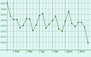Graphe de la pression atmosphrique prvue pour Mezdra