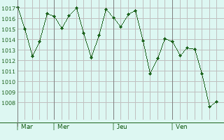 Graphe de la pression atmosphrique prvue pour Conkal