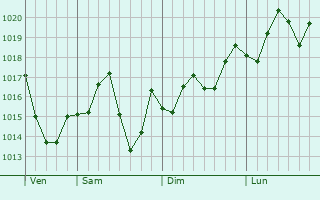 Graphe de la pression atmosphrique prvue pour Sandersville
