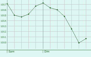 Graphe de la pression atmosphrique prvue pour Recoules-de-Fumas