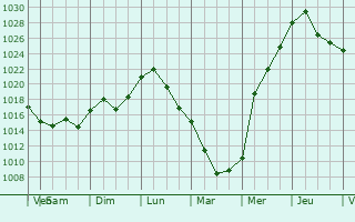 Graphe de la pression atmosphrique prvue pour Weehawken