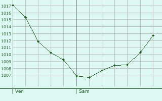 Graphe de la pression atmosphrique prvue pour Lugagnano