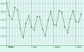 Graphe de la pression atmosphrique prvue pour Dajabn