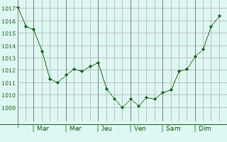 Graphe de la pression atmosphrique prvue pour La Chapelle-en-Juger
