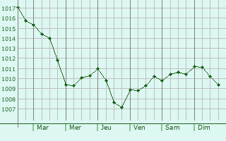 Graphe de la pression atmosphrique prvue pour Banyuls-dels-Aspres