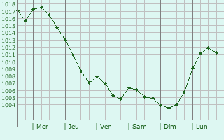 Graphe de la pression atmosphrique prvue pour Gout-Rossignol