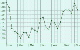 Graphe de la pression atmosphrique prvue pour La Motte-Saint-Martin
