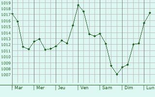 Graphe de la pression atmosphrique prvue pour Vielle-Louron