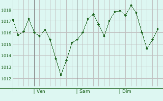 Graphe de la pression atmosphrique prvue pour Sonoma
