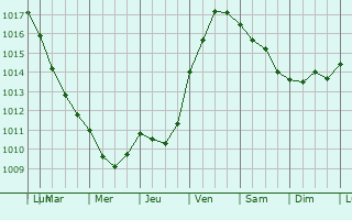 Graphe de la pression atmosphrique prvue pour Breuillet