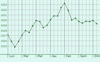 Graphe de la pression atmosphrique prvue pour Danilov