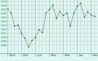 Graphe de la pression atmosphrique prvue pour Changnyeong