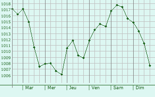 Graphe de la pression atmosphrique prvue pour Caselle Torinese