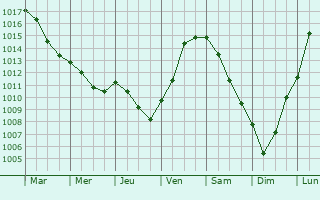 Graphe de la pression atmosphrique prvue pour Mailly-le-Camp