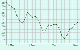 Graphe de la pression atmosphrique prvue pour Untersiggenthal