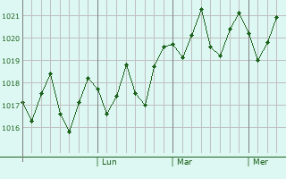 Graphe de la pression atmosphrique prvue pour Tamarin