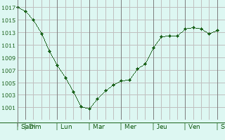 Graphe de la pression atmosphrique prvue pour Ruitz
