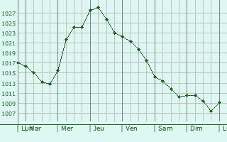Graphe de la pression atmosphrique prvue pour Bloomington