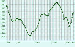 Graphe de la pression atmosphrique prvue pour Bosanci