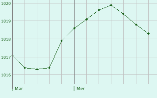 Graphe de la pression atmosphrique prvue pour La Ronde-Haye