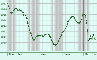 Graphe de la pression atmosphrique prvue pour Tarnobrzeg