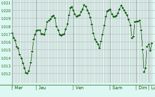 Graphe de la pression atmosphrique prvue pour Dar Chioukh
