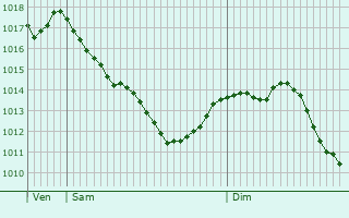 Graphe de la pression atmosphrique prvue pour Contigny