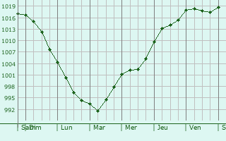 Graphe de la pression atmosphrique prvue pour Frodsham