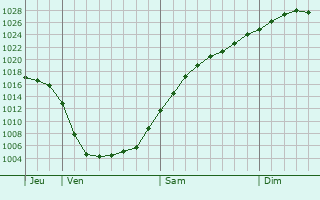 Graphe de la pression atmosphrique prvue pour Bakum