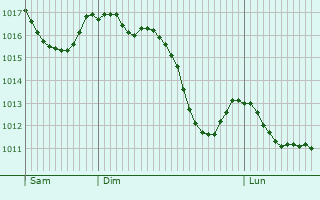 Graphe de la pression atmosphrique prvue pour Saint-Bnzet