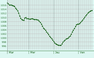 Graphe de la pression atmosphrique prvue pour Comines-Warneton