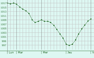 Graphe de la pression atmosphrique prvue pour Gennes-Ivergny