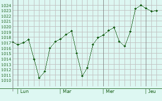 Graphe de la pression atmosphrique prvue pour Mondlo