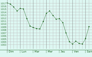 Graphe de la pression atmosphrique prvue pour Monthureux-sur-Sane