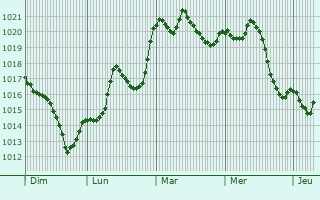 Graphe de la pression atmosphrique prvue pour Tondela