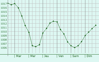 Graphe de la pression atmosphrique prvue pour Stazzona