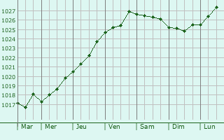 Graphe de la pression atmosphrique prvue pour Neklyudovo
