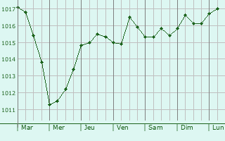 Graphe de la pression atmosphrique prvue pour Campofelice di Roccella