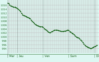 Graphe de la pression atmosphrique prvue pour Saint-Vougay