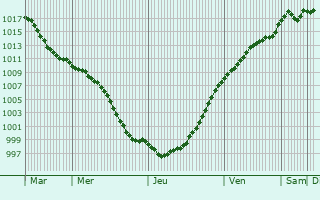 Graphe de la pression atmosphrique prvue pour Thillen