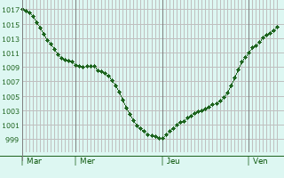 Graphe de la pression atmosphrique prvue pour Valmont