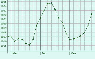 Graphe de la pression atmosphrique prvue pour Sileby