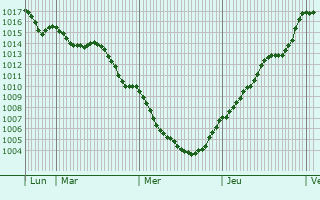 Graphe de la pression atmosphrique prvue pour Agde