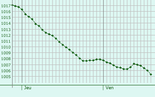 Graphe de la pression atmosphrique prvue pour Lencouacq