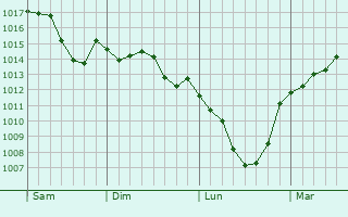 Graphe de la pression atmosphrique prvue pour Teublitz