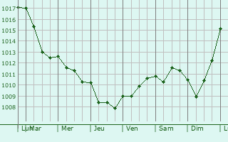 Graphe de la pression atmosphrique prvue pour Fouqueville
