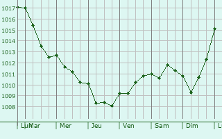 Graphe de la pression atmosphrique prvue pour Sacquenville