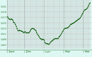 Graphe de la pression atmosphrique prvue pour Vieux-Lixheim