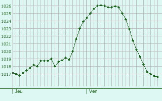 Graphe de la pression atmosphrique prvue pour Le Monastier-sur-Gazeille